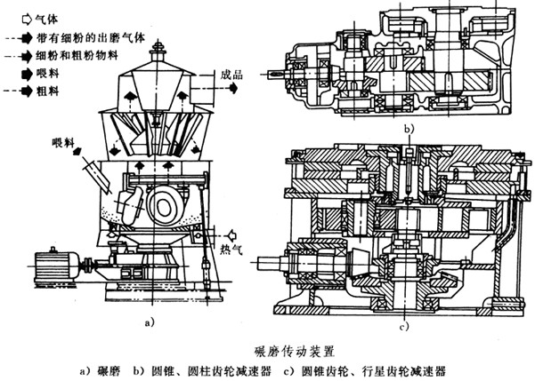 碾磨減速機(jī)的結(jié)構(gòu)型式和工作原理