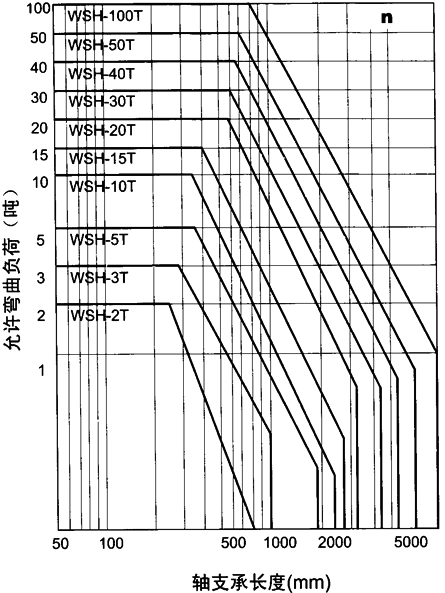 WSH係列蝸桿升降機允許彎曲負(fù)荷值