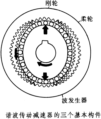 XB係列諧波傳動(dòng)減速器結(jié)構(gòu)型式和工作原理