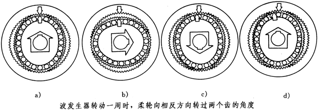 XB係列諧波傳動(dòng)減速器結(jié)構(gòu)型式和工作原理