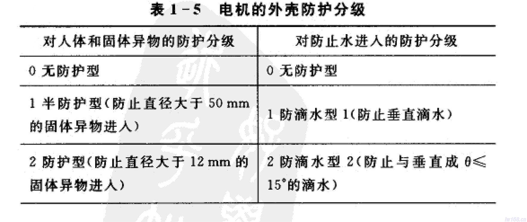 電機的外殼防護等級