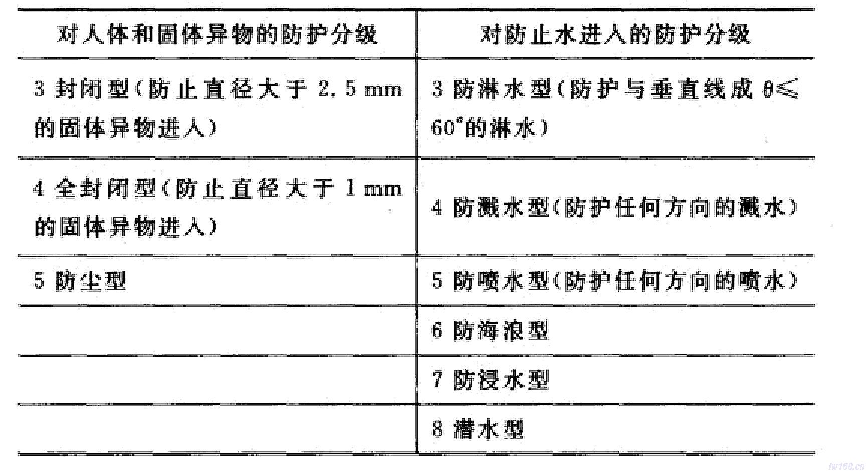 電機外殼防護等級