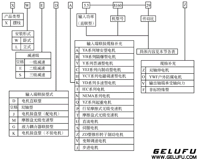 8000係列擺線針輪減速機(jī)標(biāo)記方法及其使用條件