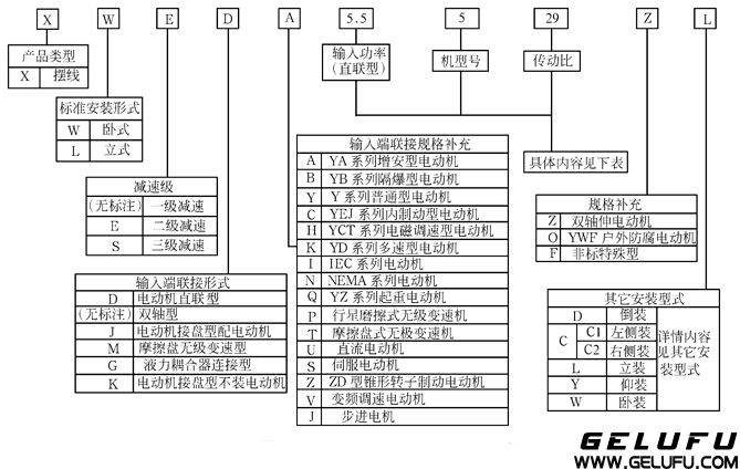 X係列行星擺線針輪減速機(jī)標(biāo)記方法及其使用條件