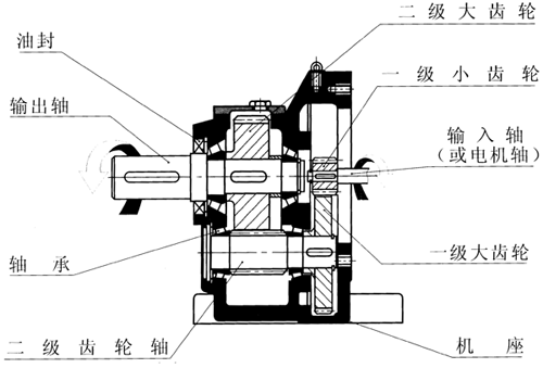 CE二級(jí)斜齒輪減速機(jī)