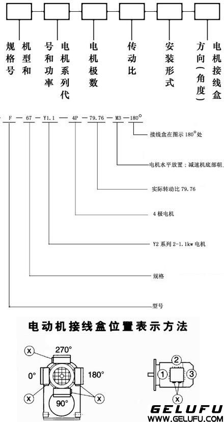 F減速機(jī)型號(hào)標(biāo)示