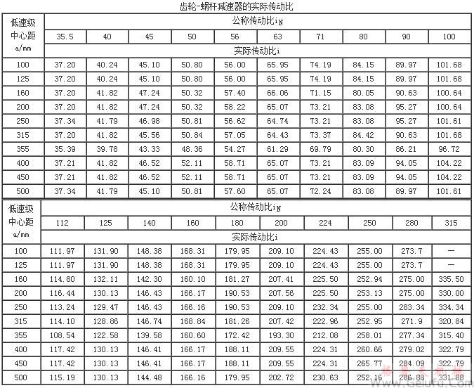 齒輪-蝸桿減速機(jī)的實(shí)際傳動(dòng)比（JB/T7008-1993）