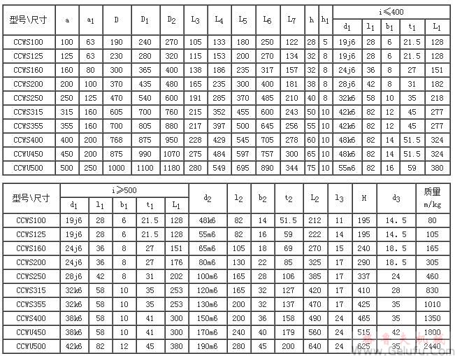 CCWS100-CCWS500、型低速級(jí)蝸桿在蝸輪之側(cè)的雙級(jí)蝸桿減速機(jī)的裝配形式與主要尺寸（JB/T7008-1993）