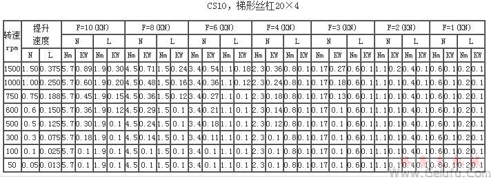 CS10，梯形絲杠20×4提升力和提升速度表