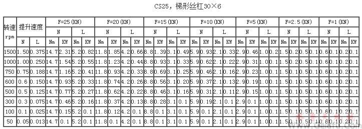 CS25，梯形絲杠30×6提升力和提升速度表