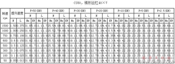 CS50，梯形絲杠40×7提升力和提升速度表