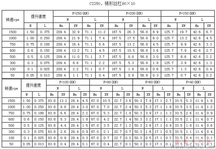 CS250，梯形絲杠80×10提升力和提升速度表