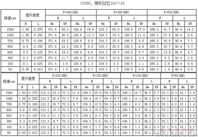 CS350，梯形絲杠100×10提升力和提升速度表