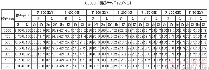 CS500，梯形絲杠120×14提升力和提升速度表