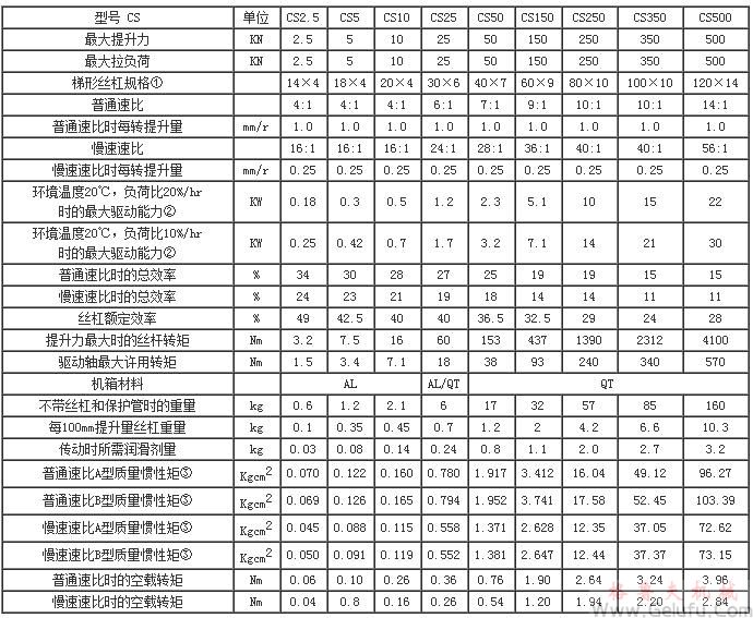 CS方型蝸輪絲杠升降機主要性能參數(shù)表