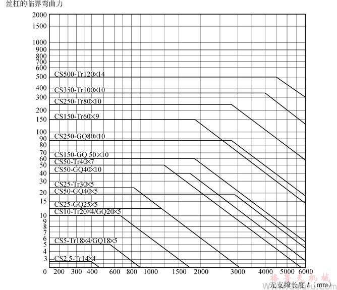 CS方型蝸輪絲杠升降機絲杠長度與極限負荷關(guān)系圖表