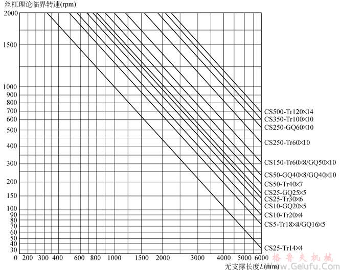 CS型蝸輪絲杠升降機絲杠長度與極限負(fù)荷關(guān)係圖表