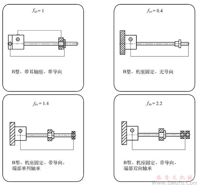 CS型蝸輪絲杠升降機絲杠長度與極限負(fù)荷關(guān)係圖表