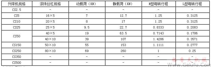 CS型蝸輪絲杠升降機絲杠長度與極限負(fù)荷關(guān)係圖表