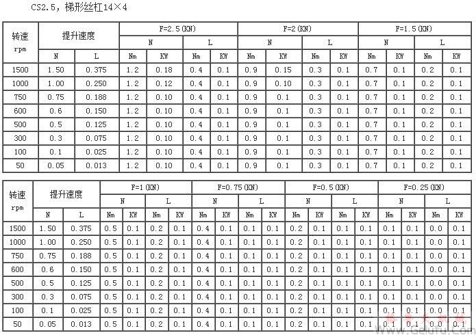 CS2.5，梯形絲杠14×4提升力和提升速度表