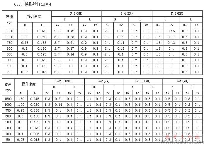 CS5，梯形絲杠18×4提升力和提升速度表