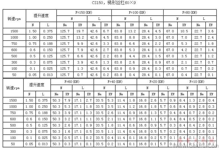 CS150，梯形絲杠60×9提升力和提升速度表