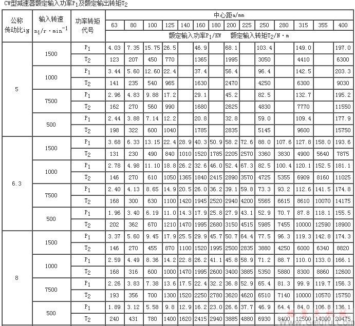  CW型減速器額定輸入功率P1及額定輸出轉(zhuǎn)矩T2