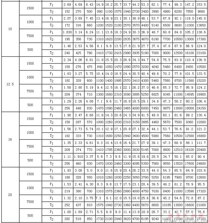  CW型減速器額定輸入功率P1及額定輸出轉(zhuǎn)矩T2