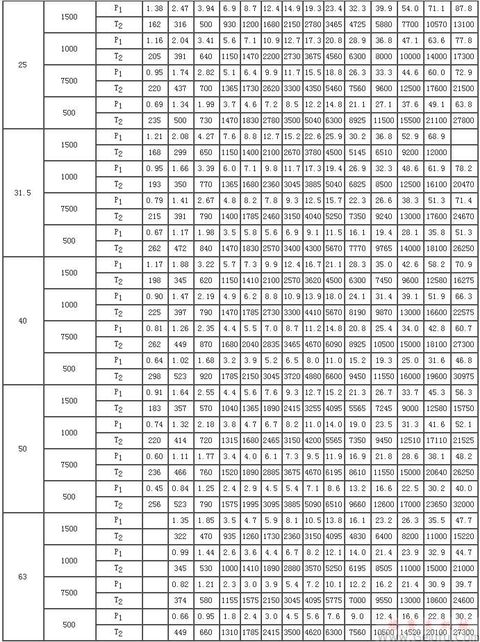  CW型減速器額定輸入功率P1及額定輸出轉(zhuǎn)矩T2