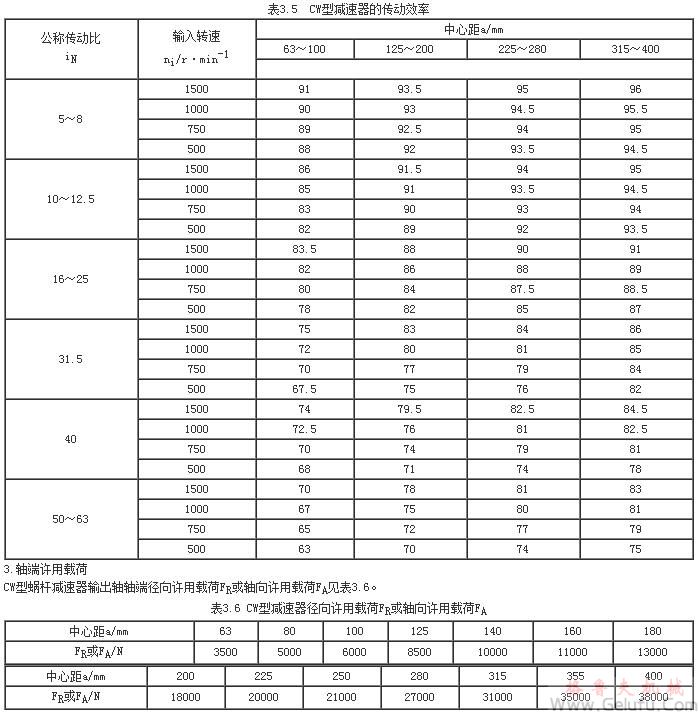 CW型蝸桿減速器的傳動(dòng)效率