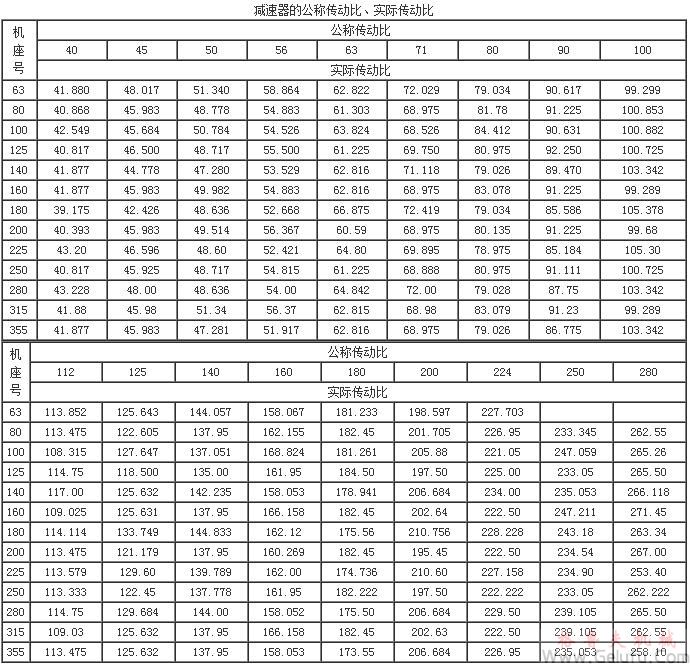 CWG雙級蝸輪齒輪減速機的公稱傳動比、實際傳動比