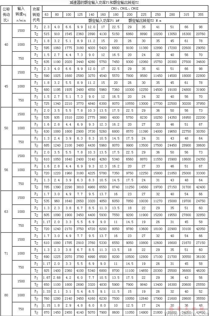 CWG雙級蝸輪齒輪減速機的額定輸入功率P1和額定輸出轉(zhuǎn)矩T2