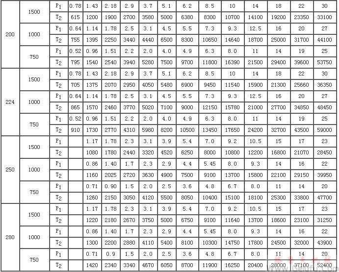 CWG雙級蝸輪齒輪減速機的額定輸入功率P1和額定輸出轉(zhuǎn)矩T2