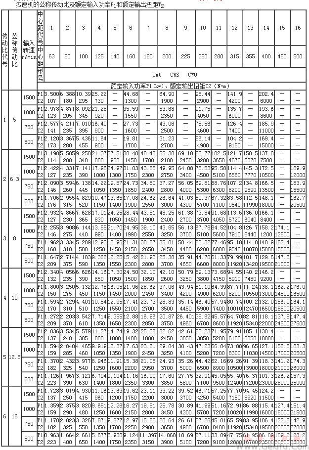 CW系列公稱傳動比及額定輸入功率P1和額定輸出扭距T2（傳動比代號1-6）GB9147-88