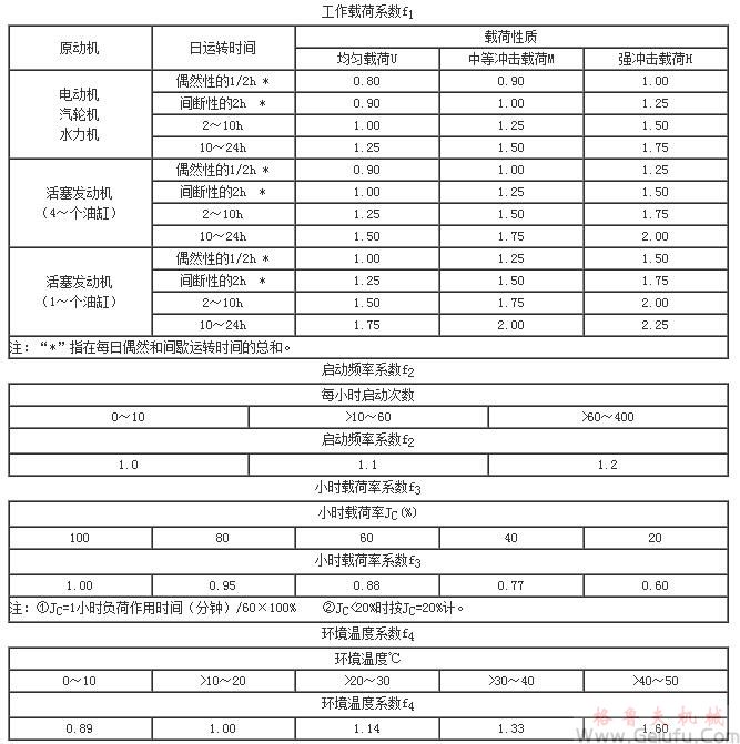 CWG雙級蝸輪齒輪減速機的選用系數(shù)