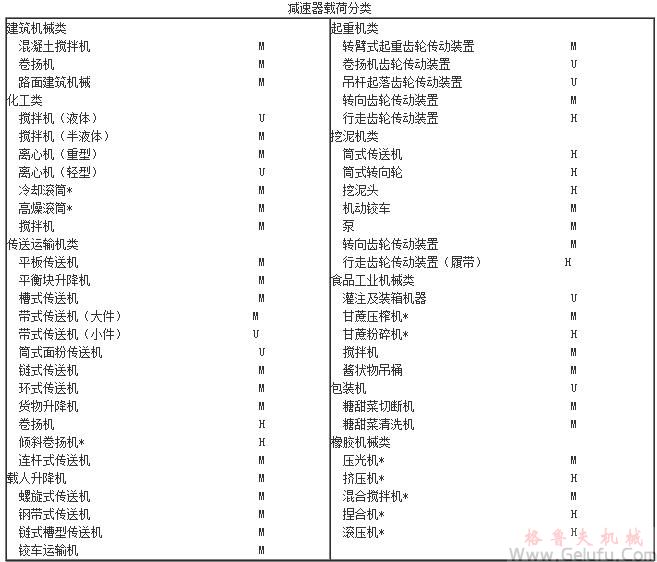 CWG雙級蝸輪齒輪減速機的載荷分類