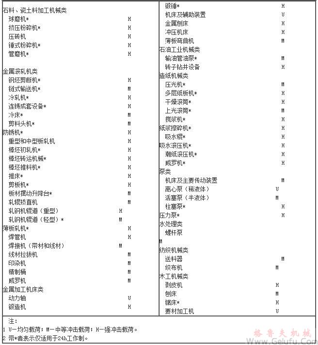 CWG雙級蝸輪齒輪減速機的載荷分類