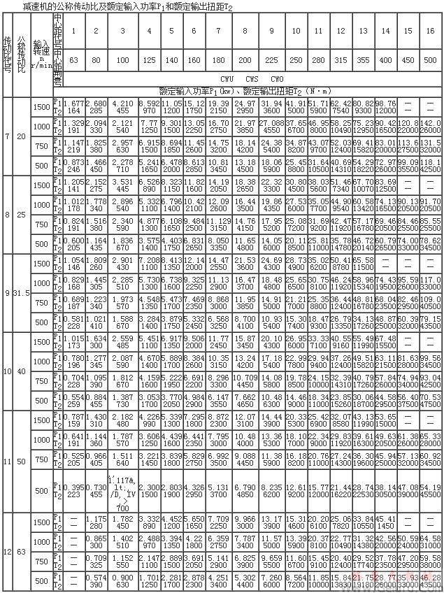 CW係列公稱傳動(dòng)比及額定輸入功率P1和額定輸出扭距T2（傳動(dòng)比代號7-12）GB9147-88