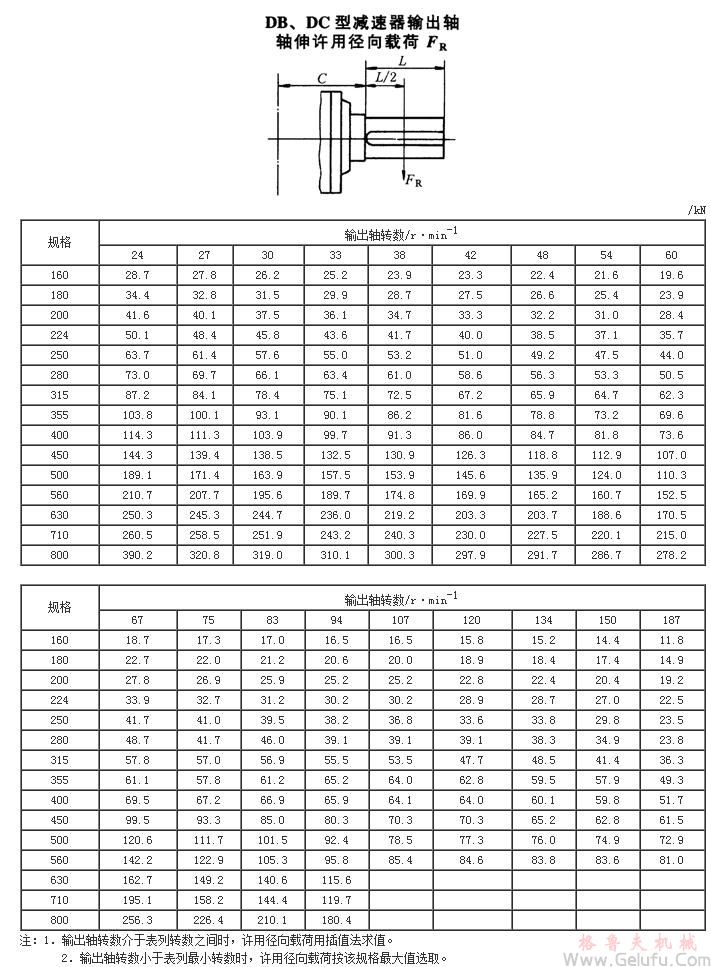 DB、DC型減速機(jī)輸出軸軸伸許用徑向載荷JB/T9002-1999