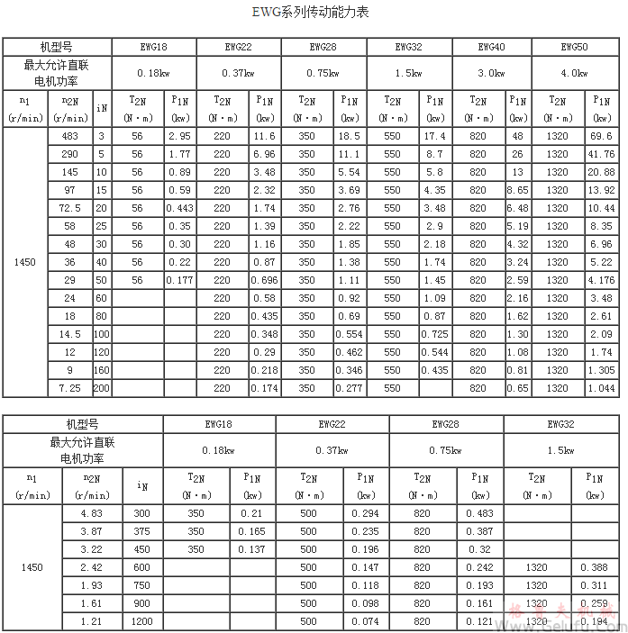 EWG係列全封閉斜齒輪減速機(jī)傳動(dòng)能力表