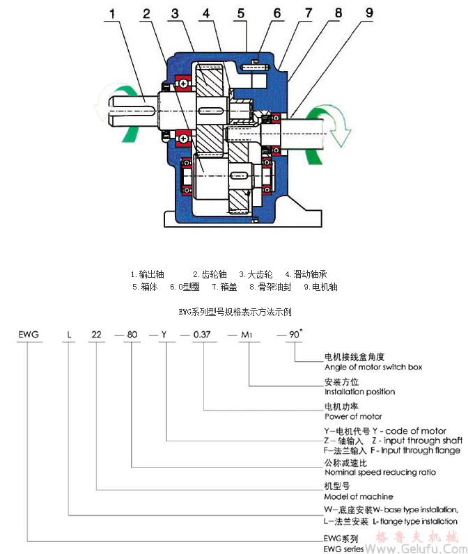 EWG系列全封閉斜齒輪減速機(jī)結(jié)構(gòu)圖及型號(hào)規(guī)格表示方法示例