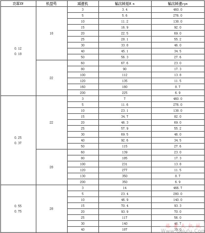 G係列封閉式齒輪減速機(jī)技術(shù)參數(shù)