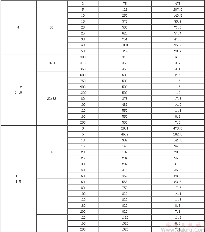 G系列封閉式齒輪減速機(jī)技術(shù)參數(shù)