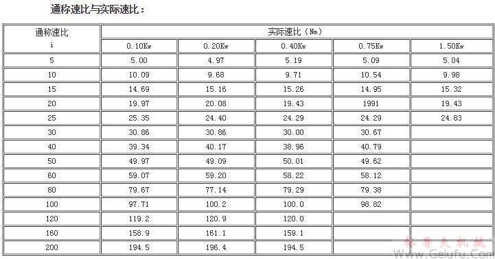 G3係列斜齒輪減速機(jī)通稱速比與實(shí)際速比