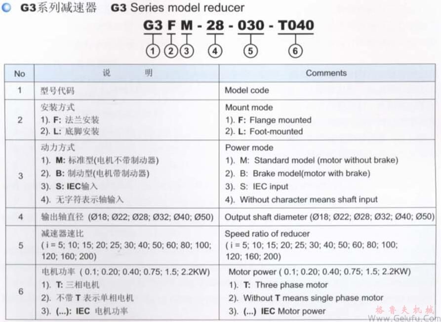 G3係列斜齒輪減速機(jī)型號(hào)與標(biāo)記