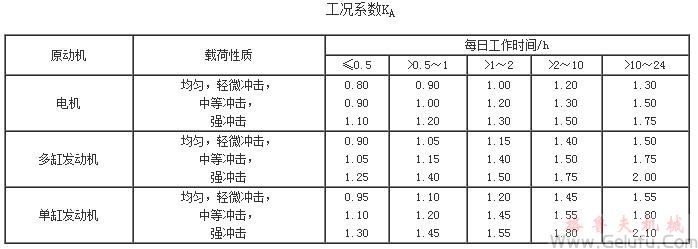 HWT型直廓環(huán)麵包絡(luò)蝸桿減速機(jī)工況係數(shù)JB/T7936－1999