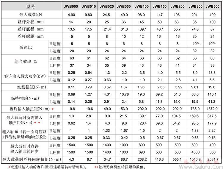 JWB滾珠絲桿升降機基本參數(shù)