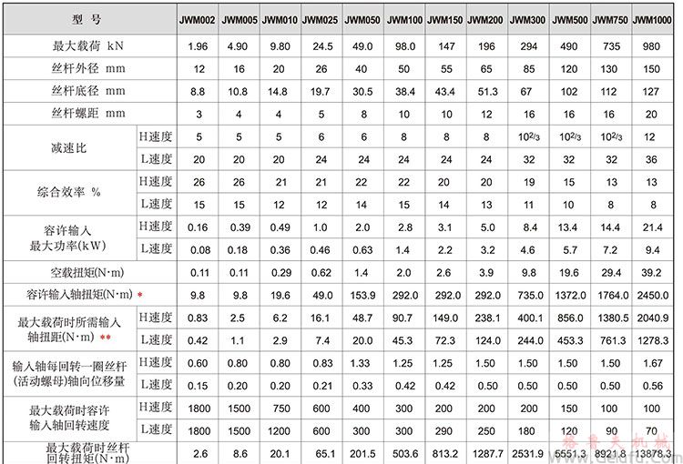 JWM梯形絲桿升降機(jī)基本參數(shù)