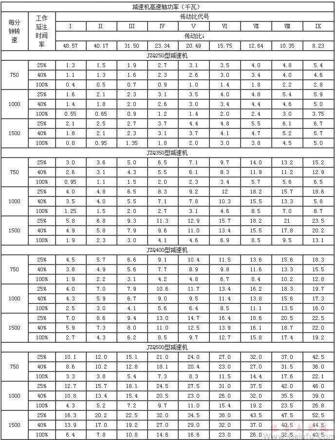 JZQ齒輪減速機(jī)功率表