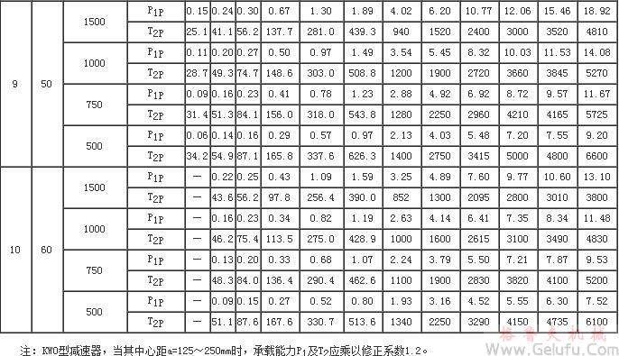 KW型錐麵包絡(luò)圓柱蝸桿減速機(jī)承載能力JB/T 5559－91